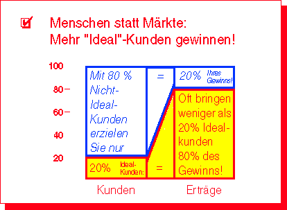 Ideal-Kunden